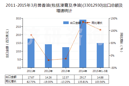 2011-2015年3月茴香油(包括浸膏及凈油)(33012930)出口總額及增速統(tǒng)計